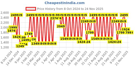 myntra.com Puma Kids Punch Sneakers puma Price History Graph from 8 Oct 2024 to 24 Nov 2025