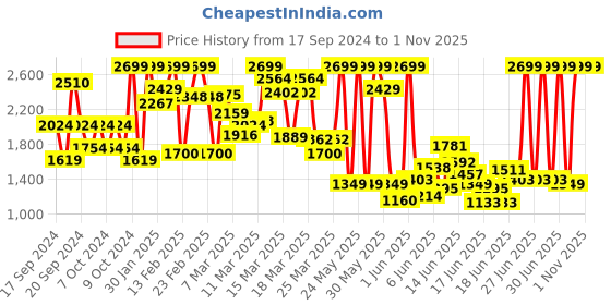 myntra.com Puma Kids Punch Youth Textured Sneakers puma Price History Graph from 17 Sep 2024 to 1 Nov 2025