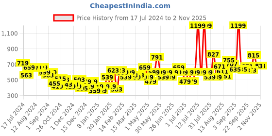 myntra.com Puma Kids Pure Cotton Brand Logo Printed Regular Fit Essential+ T-shirt puma Price History Graph from 17 Jul 2024 to 2 Nov 2025