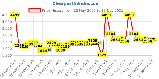 myntra.com Puma Kids R78 Sneakers puma Price History Graph from 16 May 2025 to 27 Nov 2025