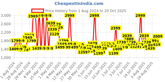 myntra.com Puma Kids Racer V2 Youth Sneakers puma Price History Graph from 1 Aug 2024 to 20 Oct 2025