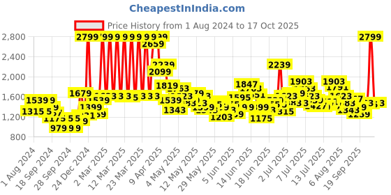 myntra.com Puma Kids Racer V3 Sneakers puma Price History Graph from 1 Aug 2024 to 17 Oct 2025