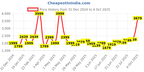 myntra.com Puma Kids RBD Game Low Youth Sneakers puma Price History Graph from 31 Dec 2024 to 4 Oct 2025