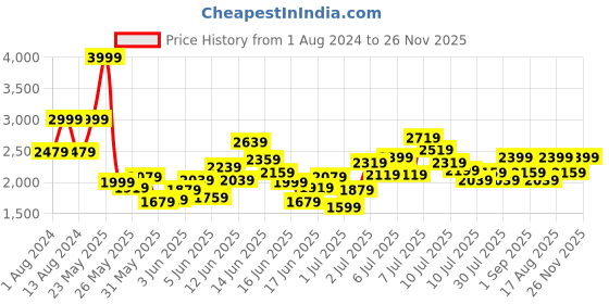 myntra.com Puma Kids Red Suede Light-Flex Foodis V Printed Sneakers puma Price History Graph from 1 Aug 2024 to 26 Nov 2025
