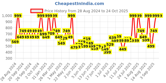 myntra.com Puma Kids Red Typography Printed Cotton T-shirt puma Price History Graph from 28 Aug 2024 to 23 Oct 2025