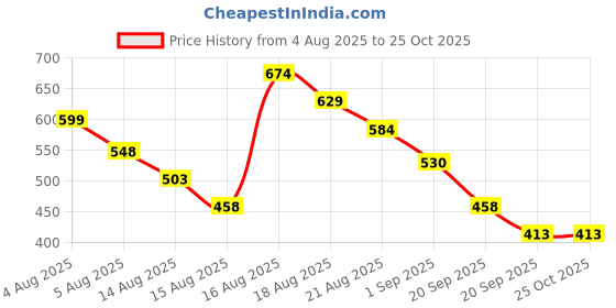 myntra.com Puma Kid's Regular Fit Polo Pure Cotton T-shirt puma Price History Graph from 4 Aug 2025 to 25 Oct 2025