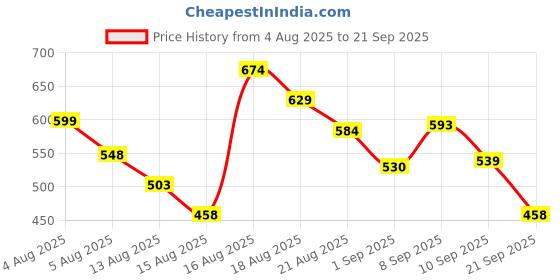 myntra.com Puma Kid's Regular Fit Polo Pure Cotton T-shirt puma Price History Graph from 4 Aug 2025 to 21 Sep 2025