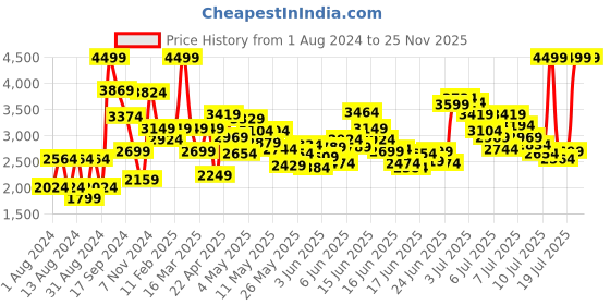 myntra.com Puma Kids Rift Pop Slip-On Running Shoes puma Price History Graph from 1 Aug 2024 to 25 Nov 2025