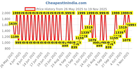 myntra.com Puma Kids Royalcat Comfort Youth Slides puma Price History Graph from 26 May 2025 to 18 Nov 2025
