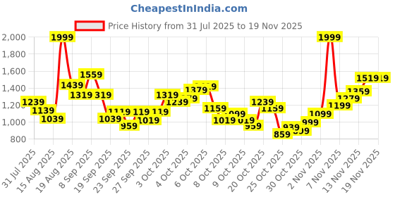 myntra.com Puma Kids Royalcat Comfort Youth Slides puma Price History Graph from 31 Jul 2025 to 17 Nov 2025