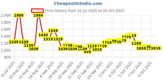 myntra.com Puma Kids Royalcat Comfort Youth Slides puma Price History Graph from 31 Jul 2025 to 15 Oct 2025