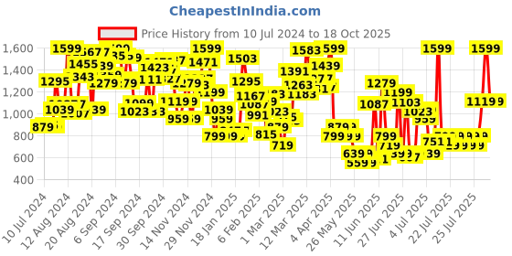 myntra.com Puma Kids Scuderia Ferrari SPTWR Style Youth Baseball Cap puma Price History Graph from 10 Jul 2024 to 18 Oct 2025