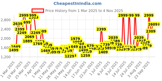 myntra.com Puma Kids Smash Ball Sneakers puma Price History Graph from 1 Mar 2025 to 2 Nov 2025