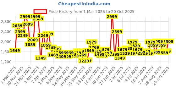 myntra.com Puma Kids Smash Ball Sneakers puma Price History Graph from 1 Mar 2025 to 20 Oct 2025