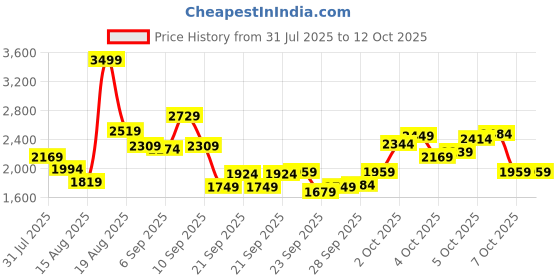 myntra.com Puma Kids Smash Dynoblast Durable Low Boot Sneakers puma Price History Graph from 31 Jul 2025 to 12 Oct 2025