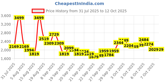 myntra.com Puma Kids Smash Dynoblast Durable Low Boot Sneakers puma Price History Graph from 31 Jul 2025 to 11 Oct 2025