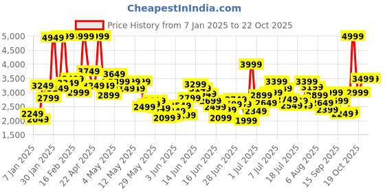 myntra.com Puma Kids SOFTRIDE Enzo Evo Slip-On Sneakers puma Price History Graph from 7 Jan 2025 to 22 Oct 2025