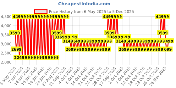 myntra.com Puma Kids Softride Pro Echo Consonance Youth Shoes puma Price History Graph from 6 May 2025 to 5 Dec 2025