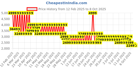 myntra.com Puma Kids Softride Pro Echo Rousing Youth Running Shoes puma Price History Graph from 12 Feb 2025 to 8 Oct 2025
