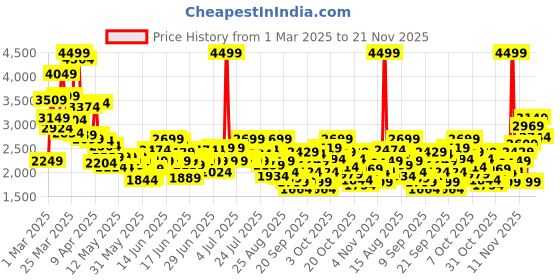 myntra.com Puma Kids Softride Rift Evo Slip-On Youth Shoes puma Price History Graph from 1 Mar 2025 to 21 Nov 2025