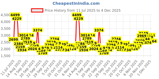 myntra.com Puma Kids Softride Rift Youth Soft Cushion Casual Shoes puma Price History Graph from 11 Jul 2025 to 4 Dec 2025