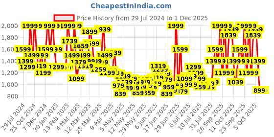 myntra.com Puma Kids Softride Seave Youth Thong Flip-Flops puma Price History Graph from 29 Jul 2024 to 30 Nov 2025