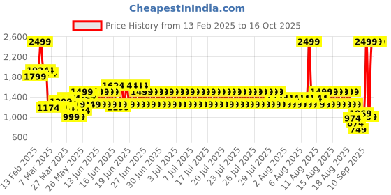 myntra.com Puma Kids Softride Super Youth Slides puma Price History Graph from 13 Feb 2025 to 14 Oct 2025