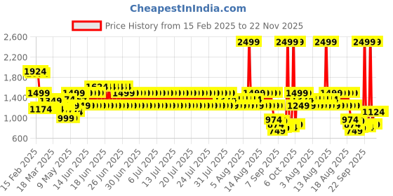 myntra.com Puma Kids Softride Super Youth Slides puma Price History Graph from 15 Feb 2025 to 22 Nov 2025