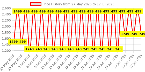 myntra.com Puma Kids SoftrideSlide SUPERPUMA JRV2 Slides puma Price History Graph from 27 May 2025 to 14 Jul 2025