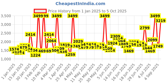 myntra.com Puma Kids Solid Round Toe Lace Ups Sneakers puma Price History Graph from 1 Jan 2025 to 5 Oct 2025