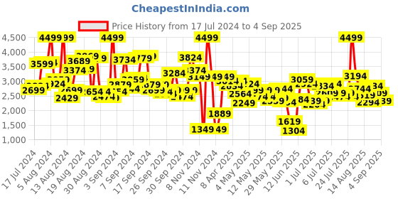 myntra.com Puma Kids Sustainable Manchester City F.C. Away 22/23 Replica Football Jersey puma Price History Graph from 17 Jul 2024 to 4 Sep 2025