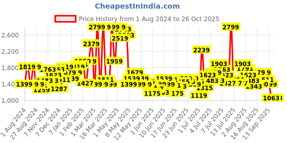 myntra.com Puma Kids Tobey Slip-On Sneakers puma Price History Graph from 1 Aug 2024 to 26 Oct 2025