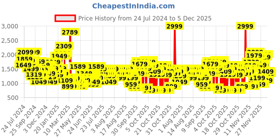 myntra.com Puma Kids Tobey Slip-On Sneakers puma Price History Graph from 24 Jul 2024 to 4 Dec 2025