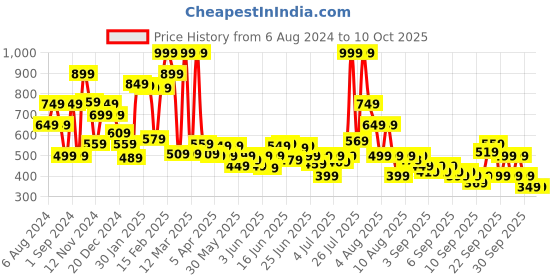 myntra.com Puma Kids Training Mesh Baseball Cap puma Price History Graph from 6 Aug 2024 to 4 Oct 2025