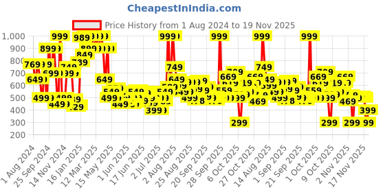 myntra.com Puma Kids Training Mesh Cap puma Price History Graph from 1 Aug 2024 to 18 Nov 2025