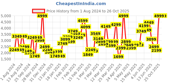 myntra.com Puma Kids Transport Block Youth Running Shoes puma Price History Graph from 1 Aug 2024 to 26 Oct 2025