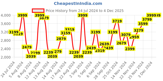 myntra.com Puma Kids Ultra Play Football Shoes puma Price History Graph from 24 Jul 2024 to 3 Dec 2025
