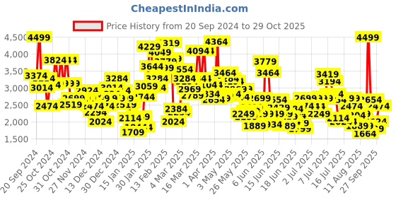 myntra.com Puma Kids ULTRA PLAY TT Youth Football Boots puma Price History Graph from 20 Sep 2024 to 29 Oct 2025