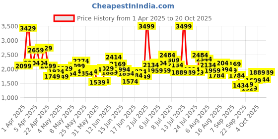 myntra.com Puma Kids Wired Run Pure Youth Shoes puma Price History Graph from 1 Apr 2025 to 17 Oct 2025