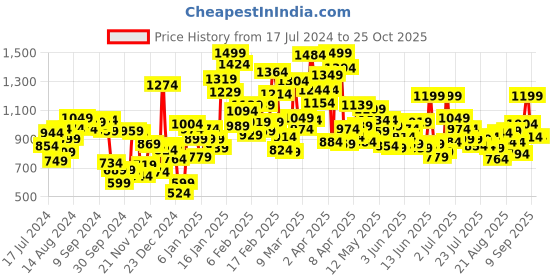 myntra.com Puma Kids x SPONGEBOB Logo Printed Regular fit Pure Cotton T-shirt puma Price History Graph from 17 Jul 2024 to 24 Oct 2025