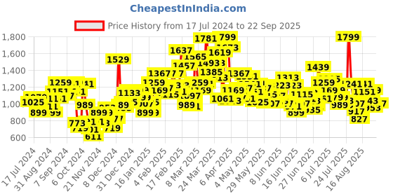 myntra.com Puma Kids x SPONGEBOB SQUAREPANTS Brand Logo Printed Pure Cotton T-shirt puma Price History Graph from 17 Jul 2024 to 22 Sep 2025