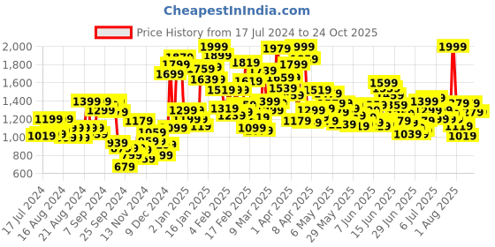 myntra.com Puma Kids x SPONGEBOB SQUAREPANTS Youth Graphic Pure Cotton T-shirt puma Price History Graph from 17 Jul 2024 to 24 Oct 2025