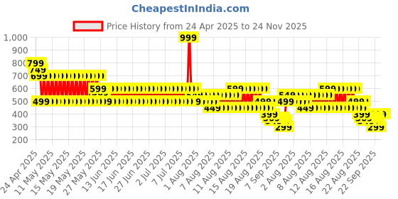 myntra.com Puma Kids Youth Dad Cap puma Price History Graph from 24 Apr 2025 to 24 Nov 2025