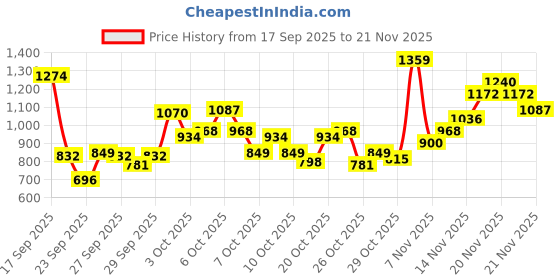 myntra.com Puma Kids Zippered Jersey Pants puma Price History Graph from 17 Sep 2025 to 21 Nov 2025