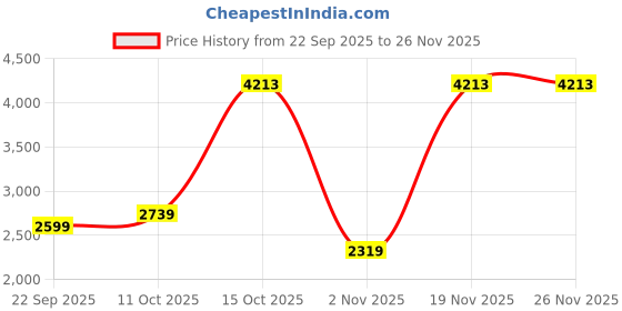 myntra.com Puma KidSuper BVB Shorts Replica puma Price History Graph from 22 Sep 2025 to 24 Nov 2025