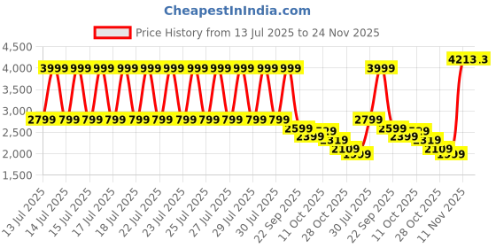 myntra.com Puma KIDSUPER MCFC Shorts Replica puma Price History Graph from 13 Jul 2025 to 24 Nov 2025