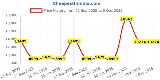 myntra.com Puma Kidsuper MTY Printed Reversible Jacket puma Price History Graph from 21 Sep 2025 to 5 Dec 2025