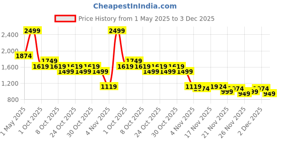 myntra.com Puma KIEV Revers.LeatherBelt puma Price History Graph from 1 May 2025 to 3 Dec 2025
