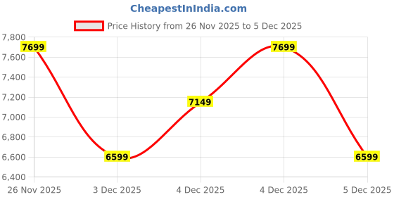 myntra.com Puma King Indoor Unisex Sneakers puma Price History Graph from 26 Nov 2025 to 5 Dec 2025