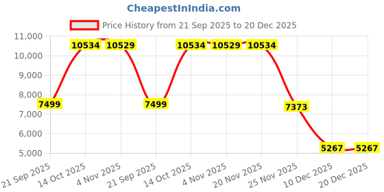myntra.com Puma KING Men Cotton Crew Sweatshirt puma Price History Graph from 21 Sep 2025 to 19 Dec 2025